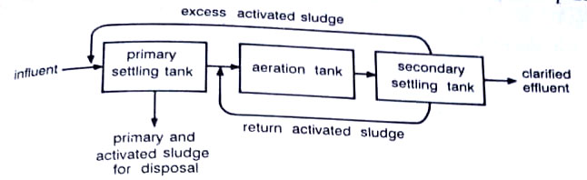 Flow of materials through an activated sludge secondary sewage treatment system.